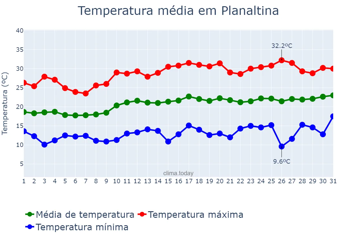 Temperatura em agosto em Planaltina, GO, BR