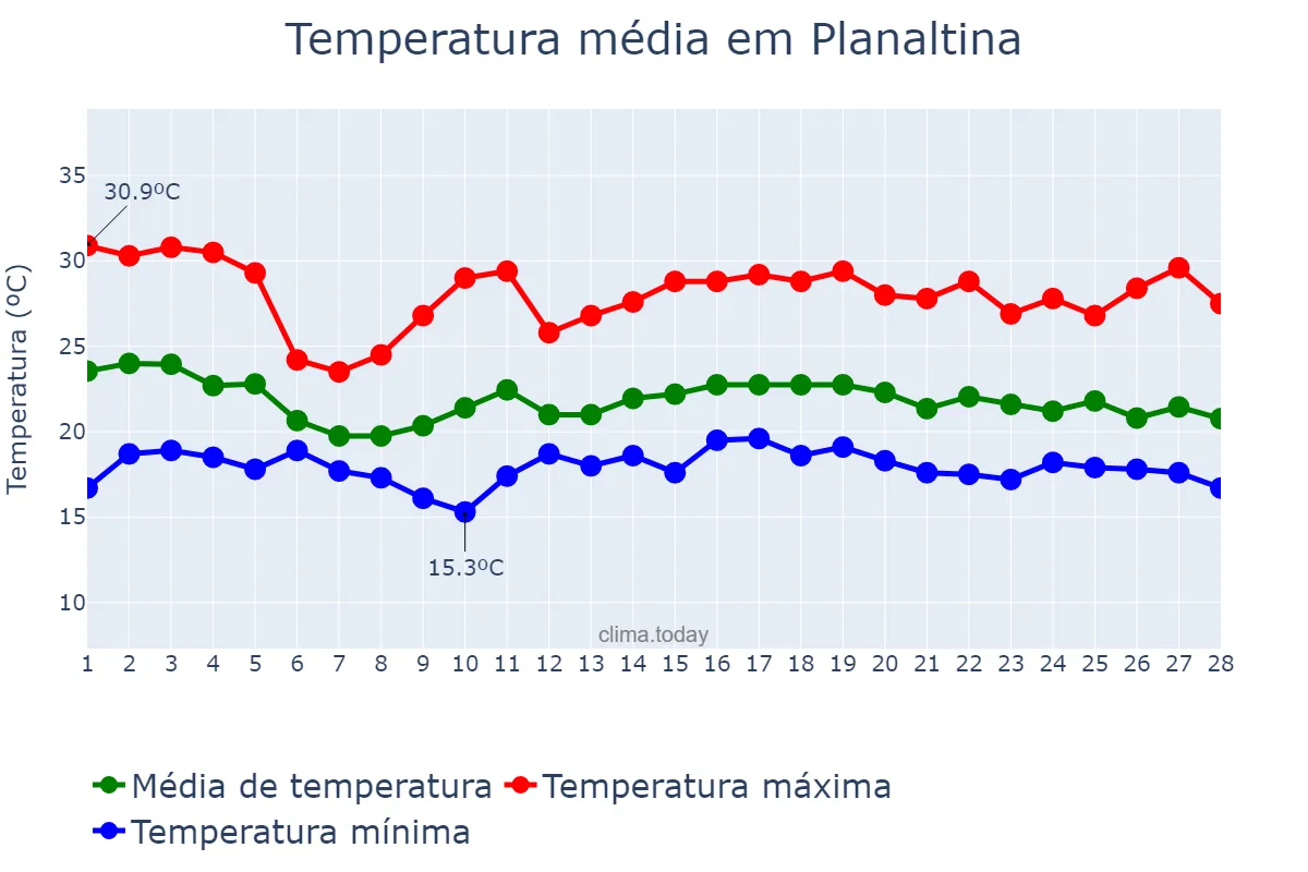 Temperatura em fevereiro em Planaltina, GO, BR