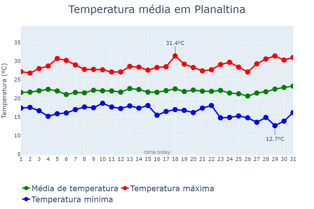 Temperatura em marco em Planaltina, GO, BR