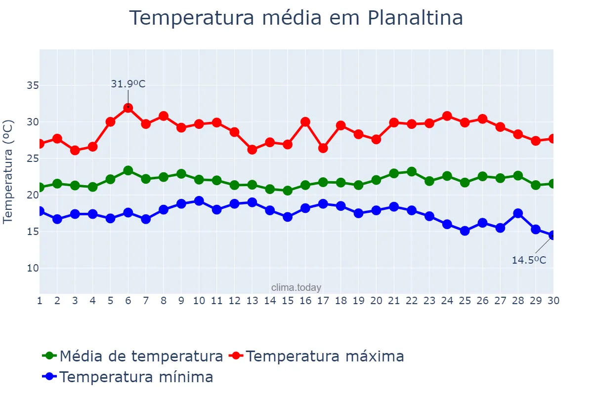 Temperatura em novembro em Planaltina, GO, BR