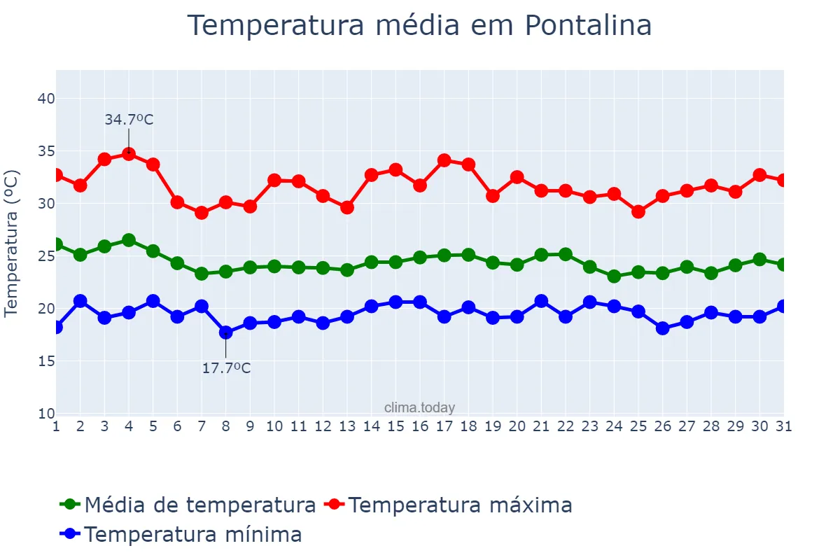 Temperatura em dezembro em Pontalina, GO, BR