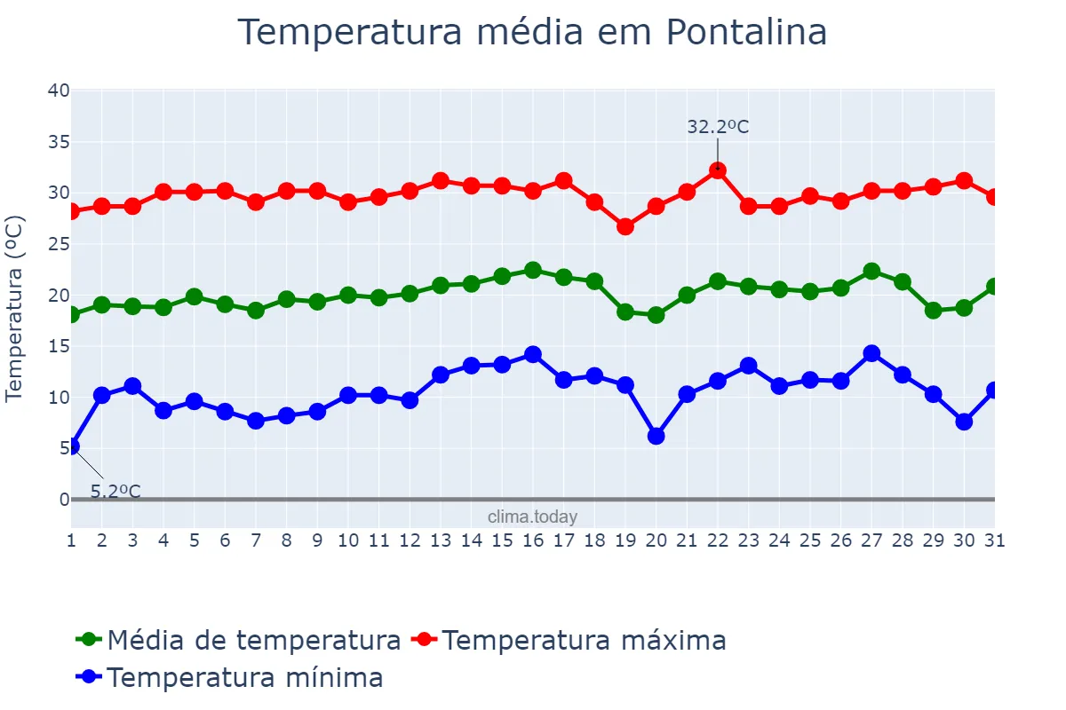 Temperatura em julho em Pontalina, GO, BR