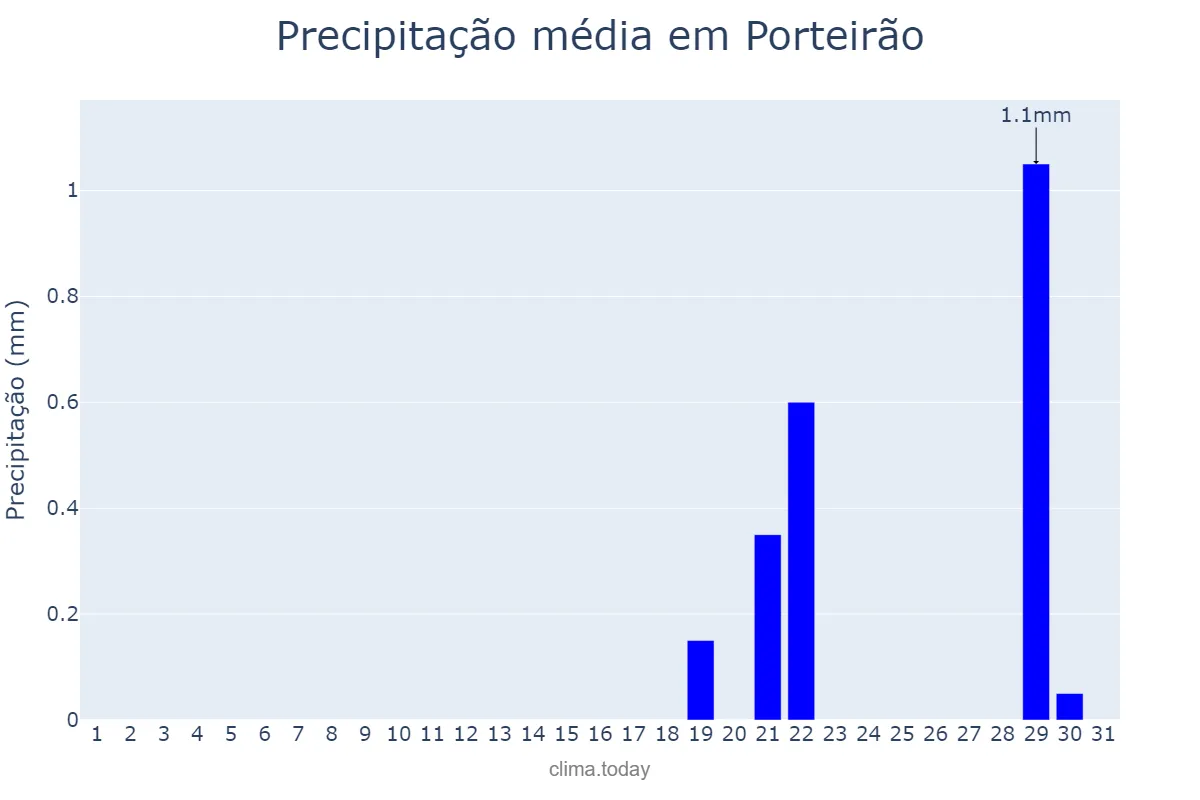 Precipitação em agosto em Porteirão, GO, BR