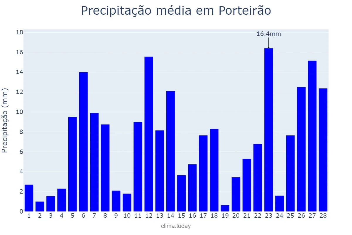 Precipitação em fevereiro em Porteirão, GO, BR