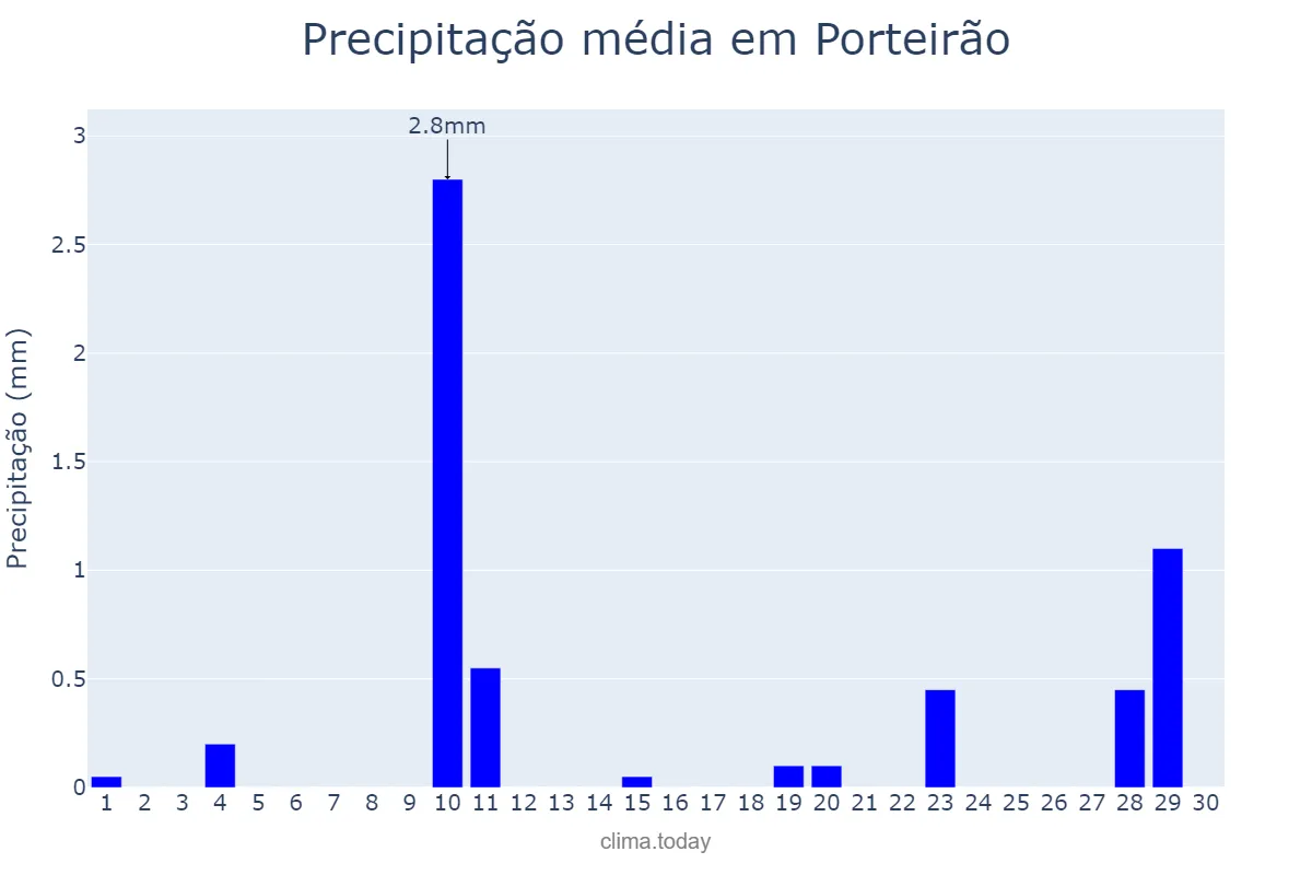Precipitação em junho em Porteirão, GO, BR
