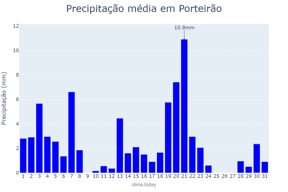 Precipitação em marco em Porteirão, GO, BR
