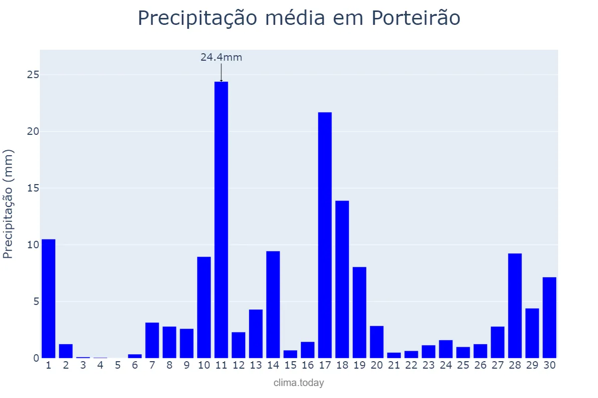 Precipitação em novembro em Porteirão, GO, BR