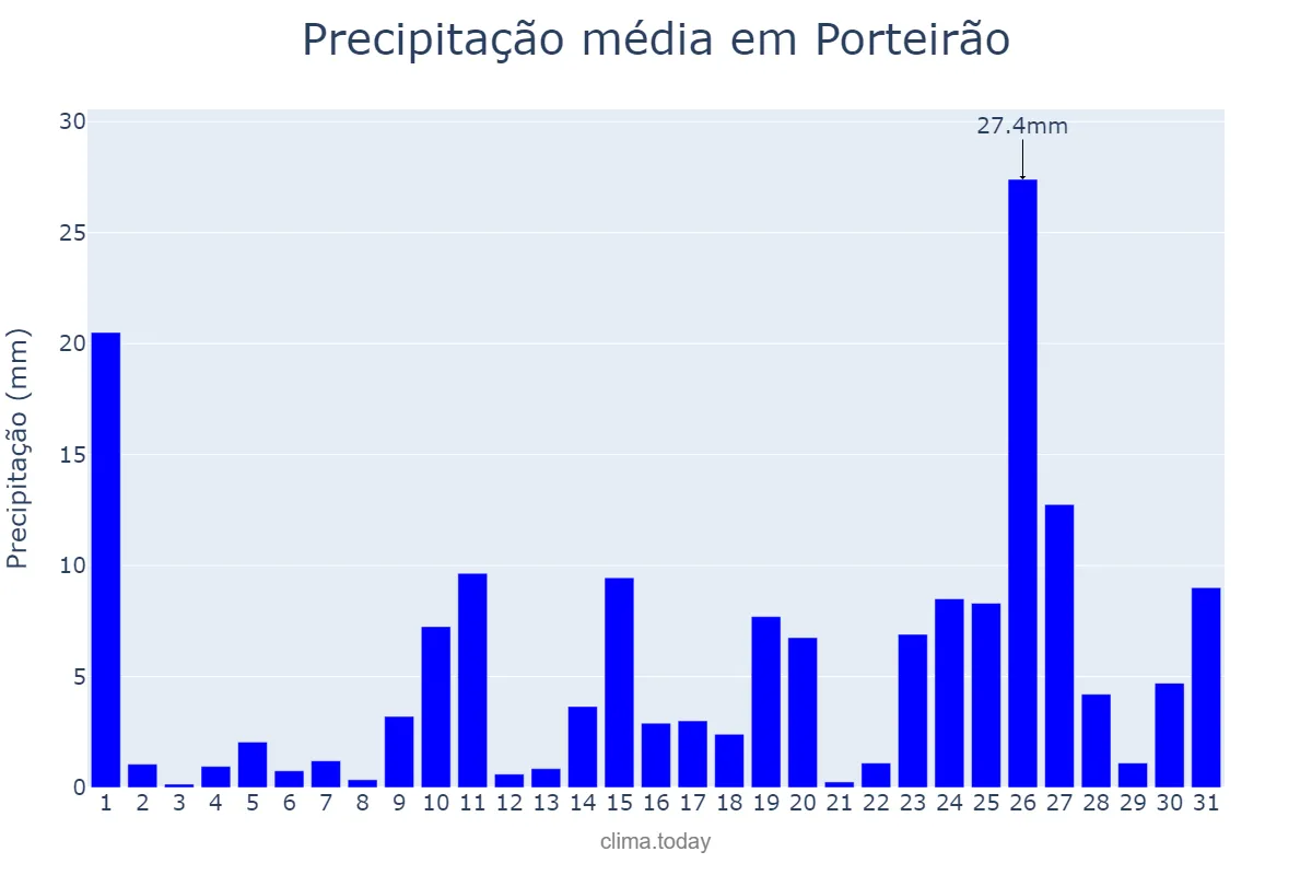 Precipitação em outubro em Porteirão, GO, BR