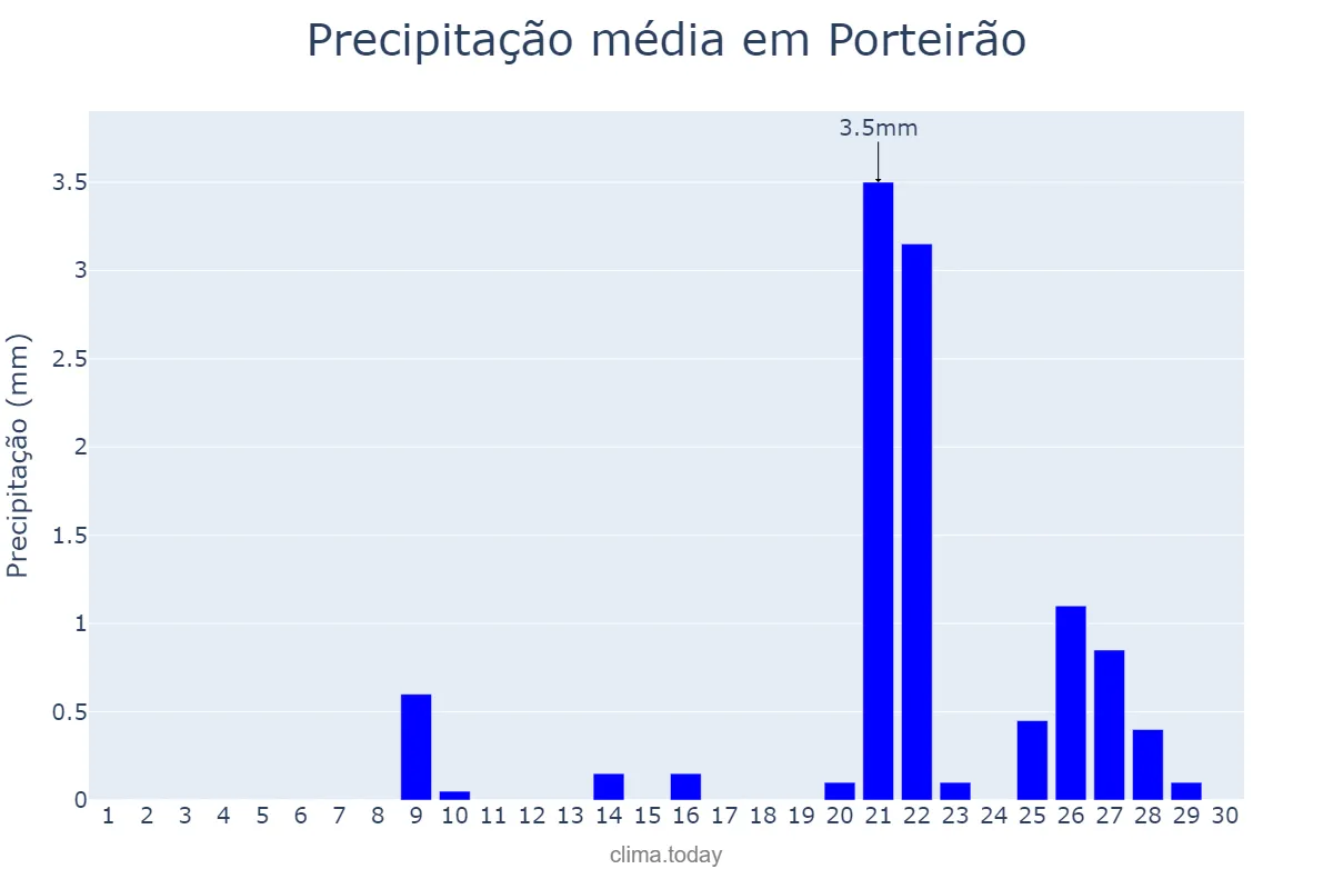 Precipitação em setembro em Porteirão, GO, BR