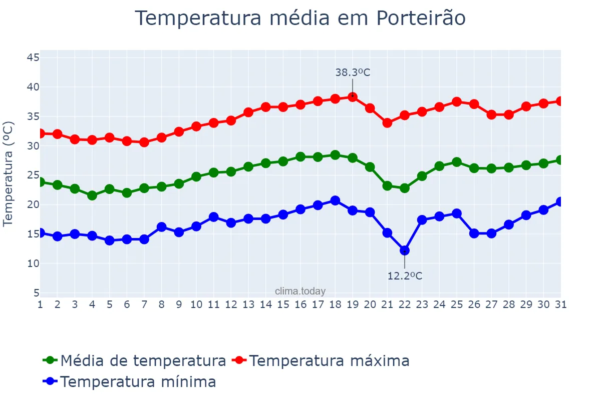 Temperatura em agosto em Porteirão, GO, BR