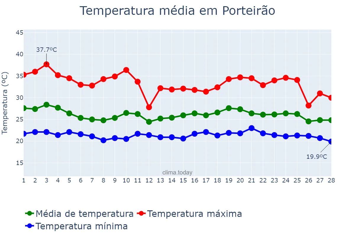 Temperatura em fevereiro em Porteirão, GO, BR