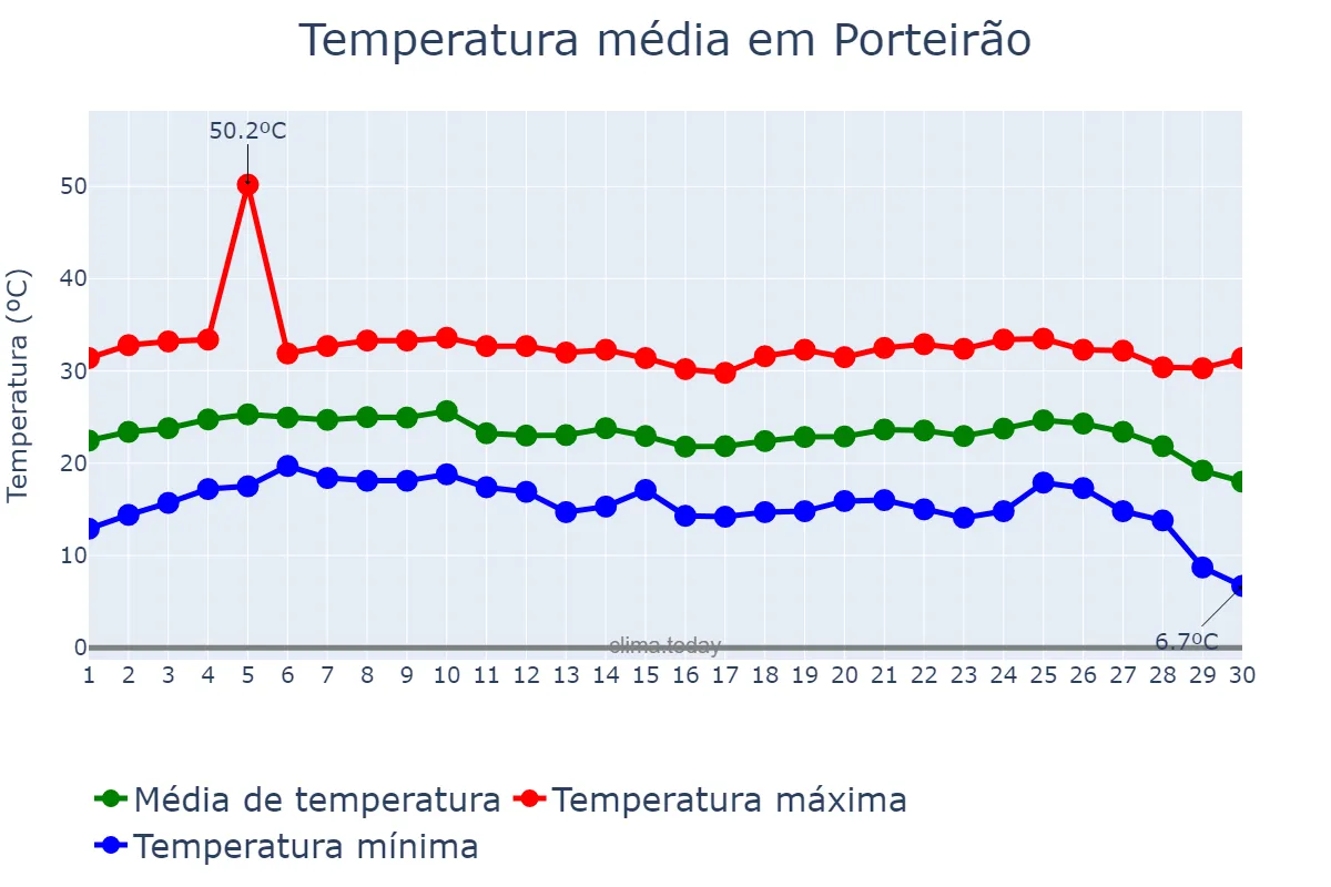 Temperatura em junho em Porteirão, GO, BR
