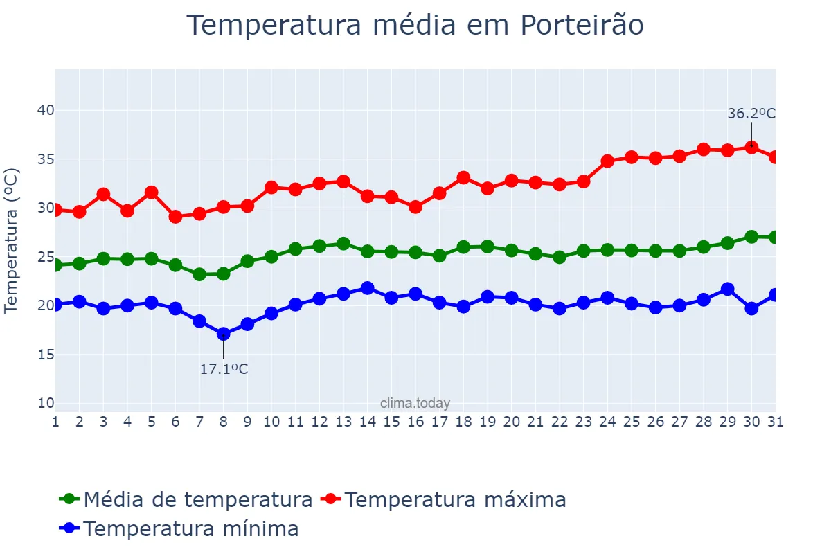 Temperatura em marco em Porteirão, GO, BR
