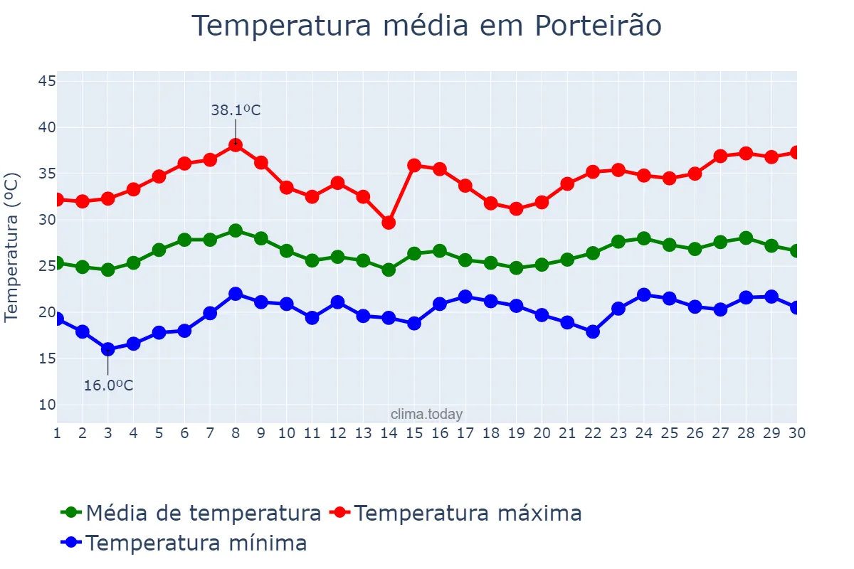 Temperatura em novembro em Porteirão, GO, BR