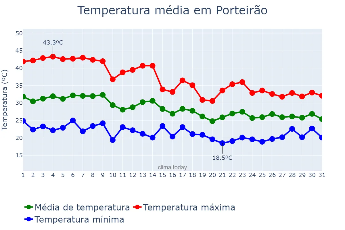 Temperatura em outubro em Porteirão, GO, BR