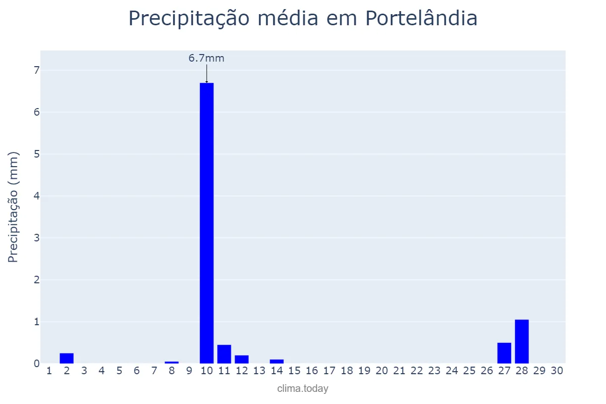 Precipitação em junho em Portelândia, GO, BR