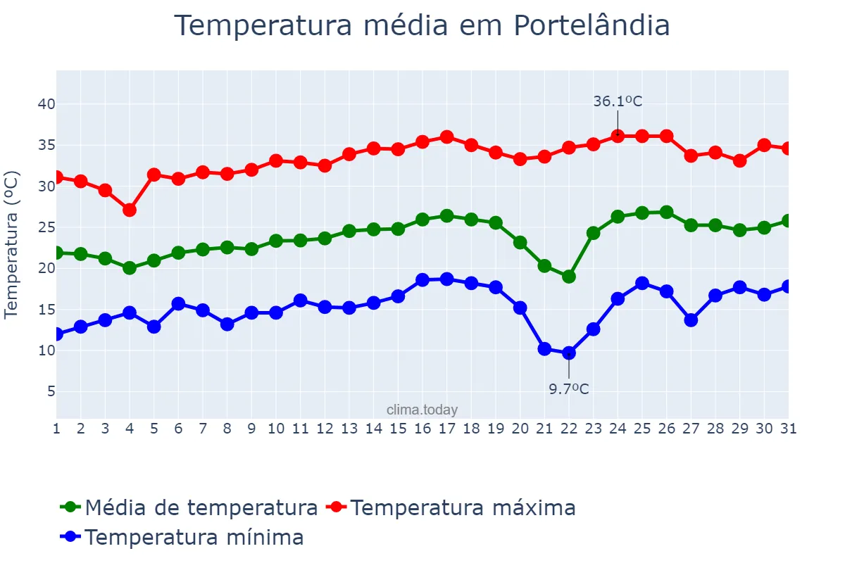 Temperatura em agosto em Portelândia, GO, BR