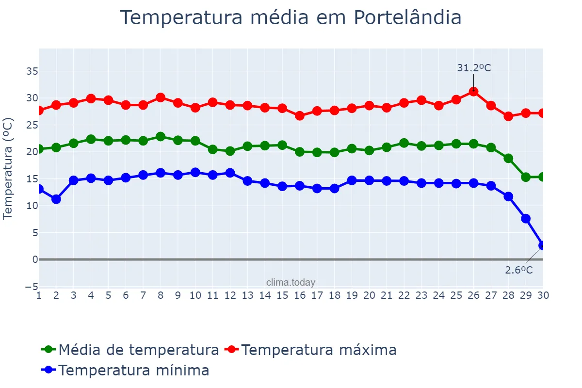 Temperatura em junho em Portelândia, GO, BR