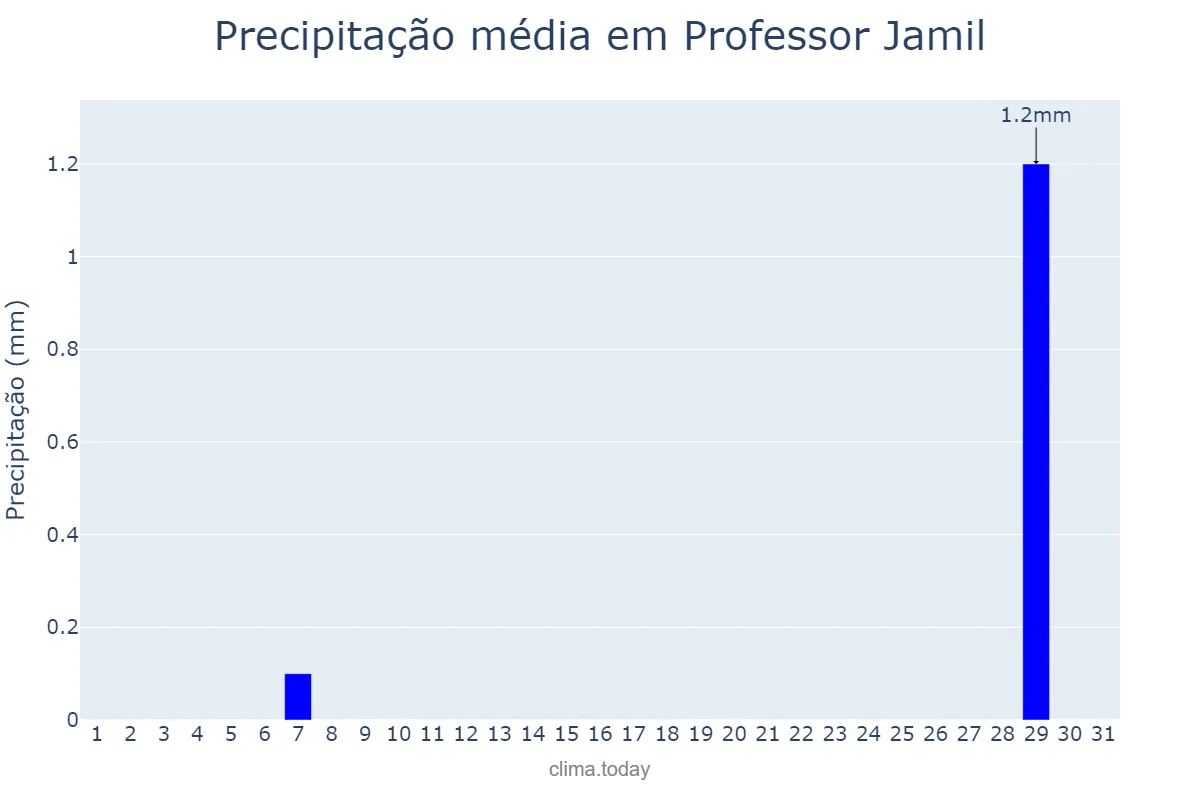 Precipitação em agosto em Professor Jamil, GO, BR