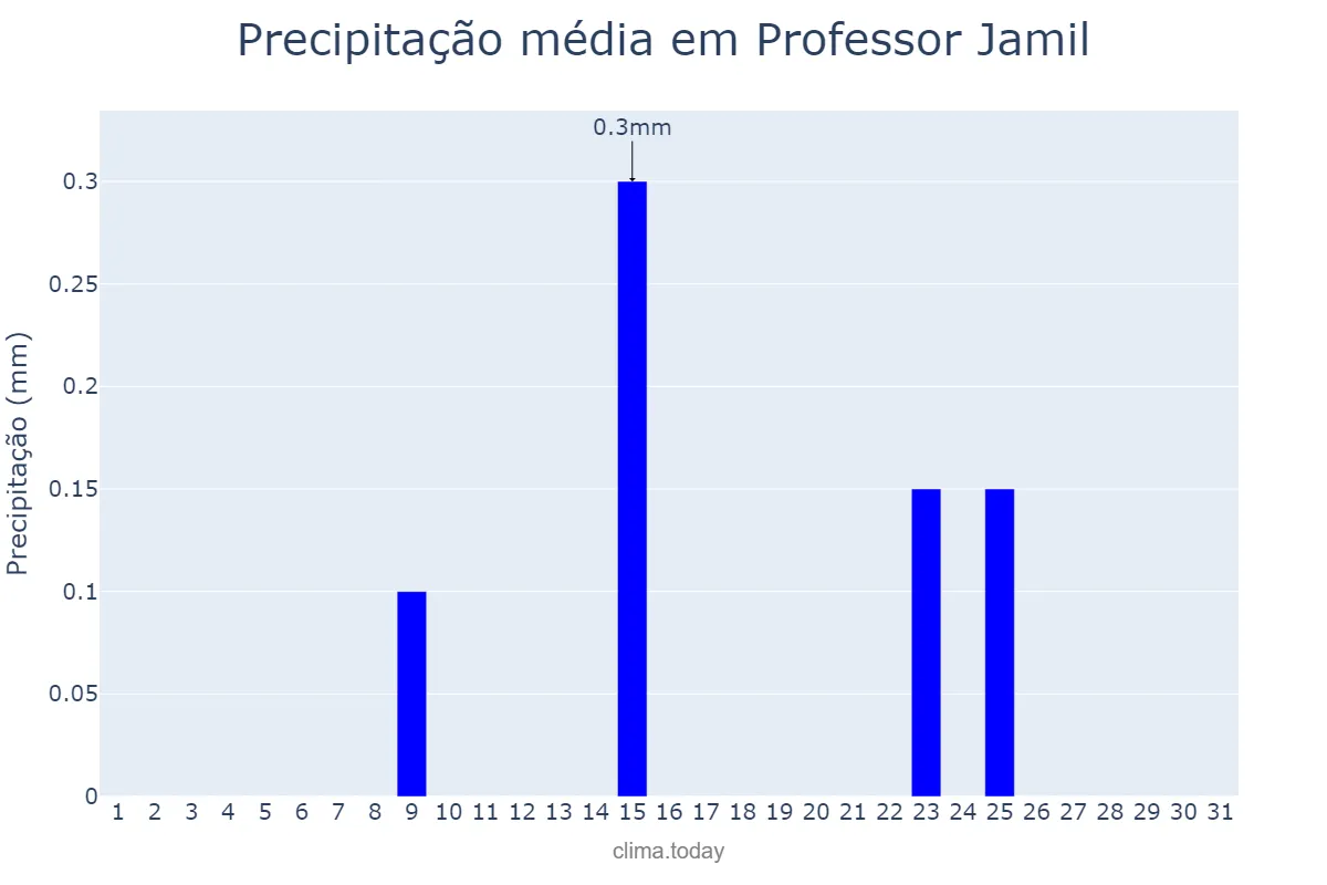 Precipitação em julho em Professor Jamil, GO, BR