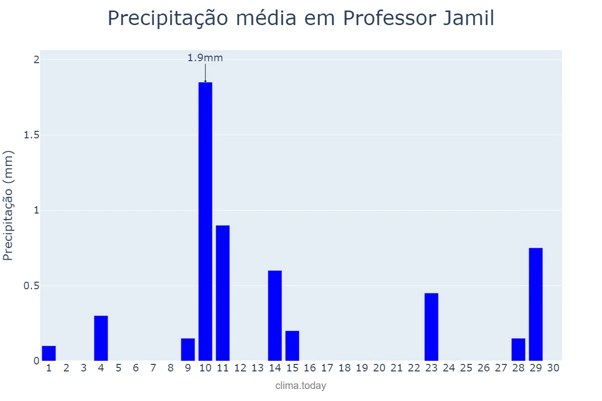Precipitação em junho em Professor Jamil, GO, BR