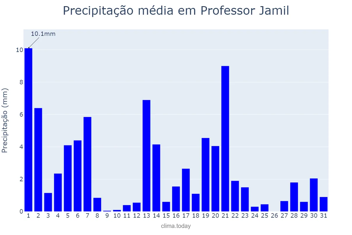 Precipitação em marco em Professor Jamil, GO, BR