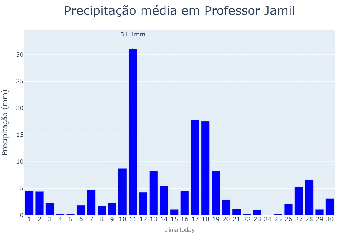 Precipitação em novembro em Professor Jamil, GO, BR