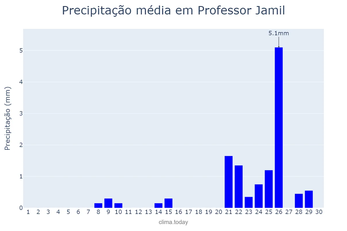 Precipitação em setembro em Professor Jamil, GO, BR