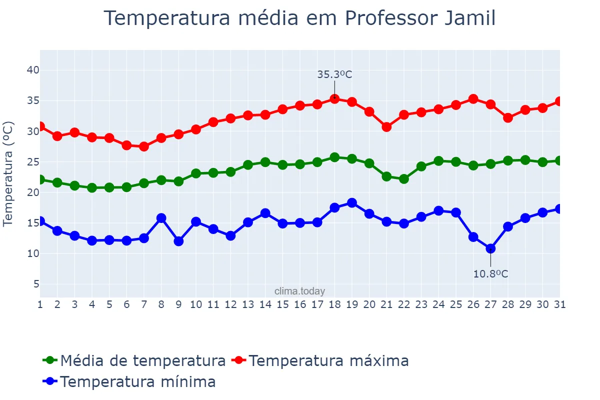 Temperatura em agosto em Professor Jamil, GO, BR
