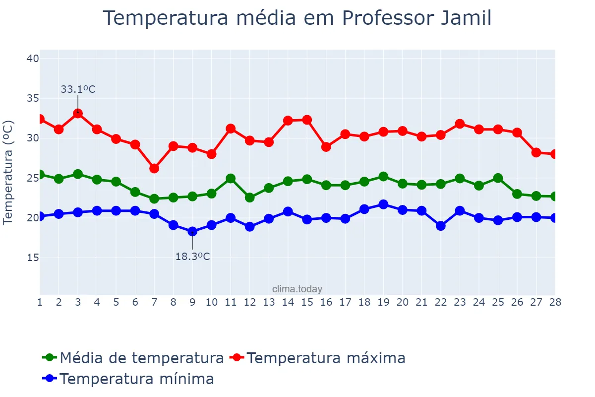 Temperatura em fevereiro em Professor Jamil, GO, BR