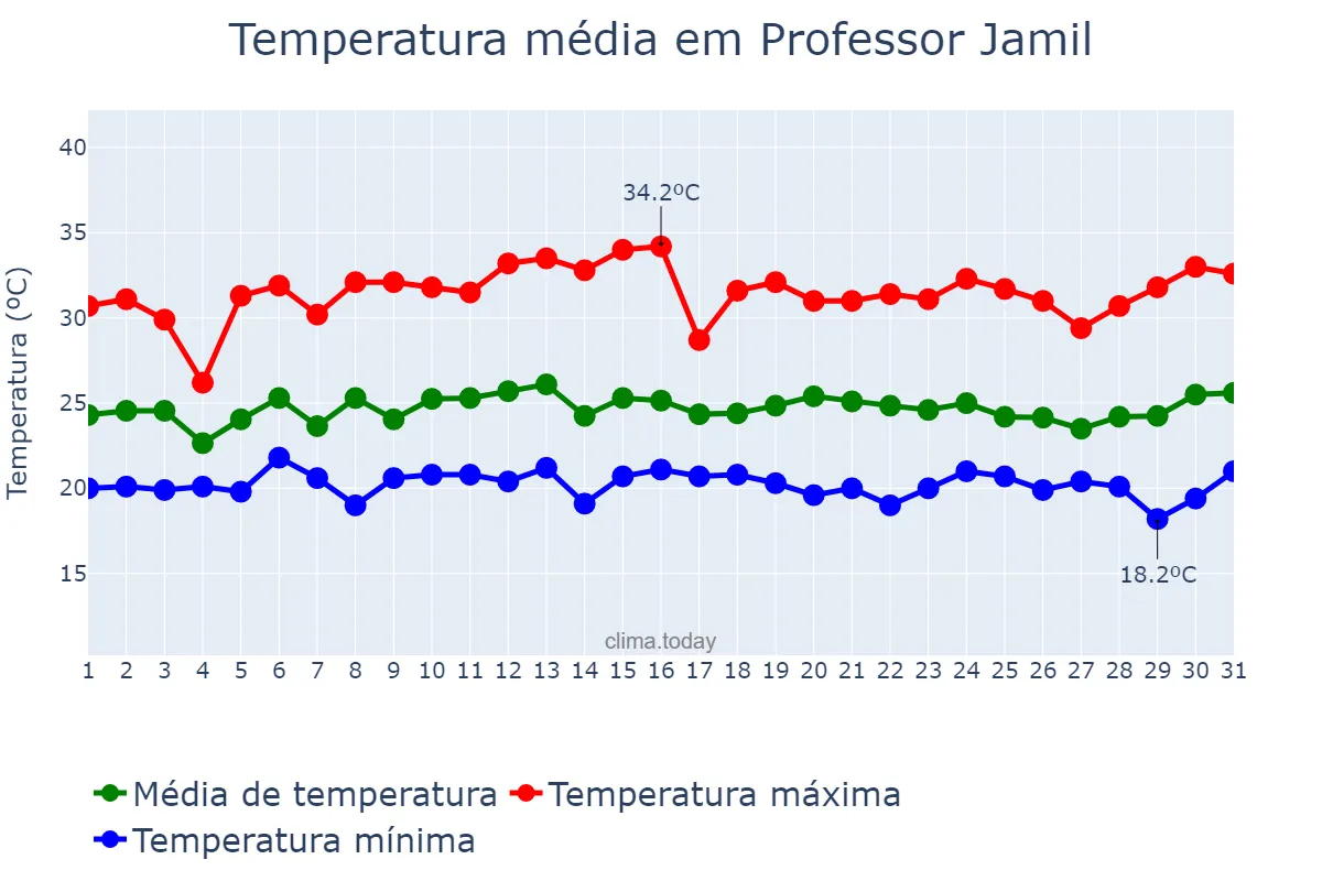 Temperatura em janeiro em Professor Jamil, GO, BR