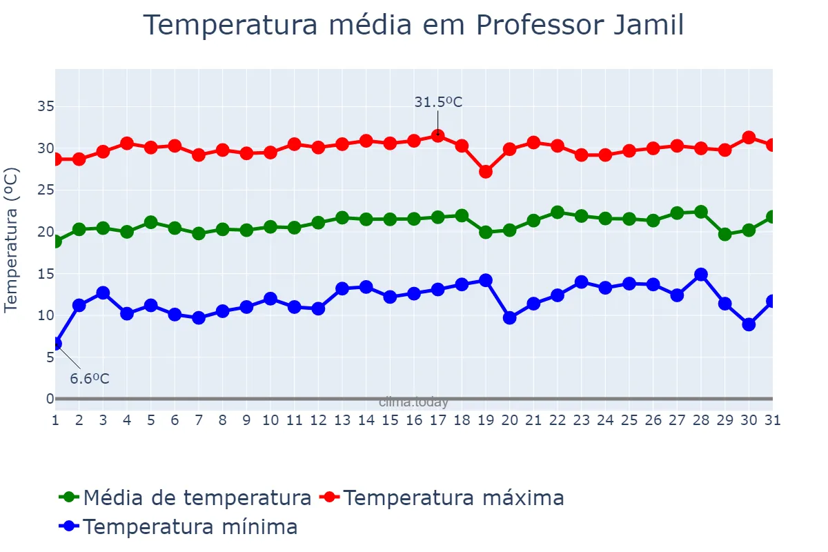 Temperatura em julho em Professor Jamil, GO, BR