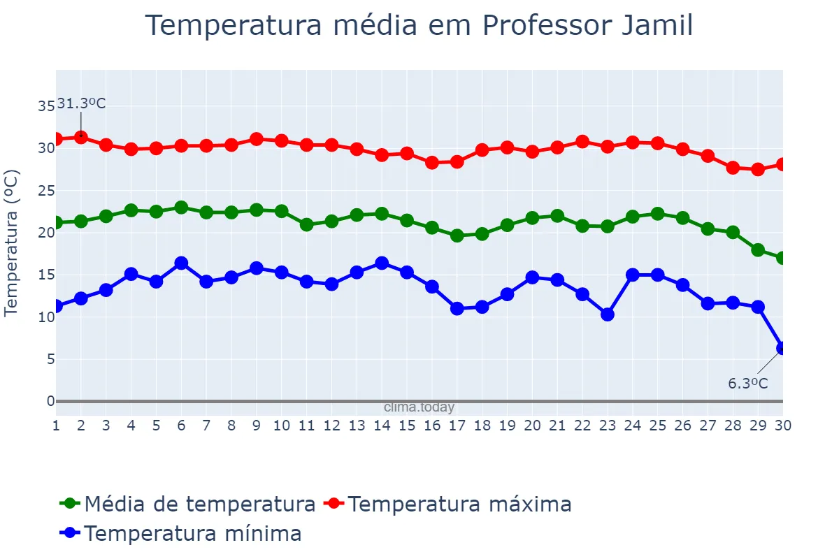 Temperatura em junho em Professor Jamil, GO, BR
