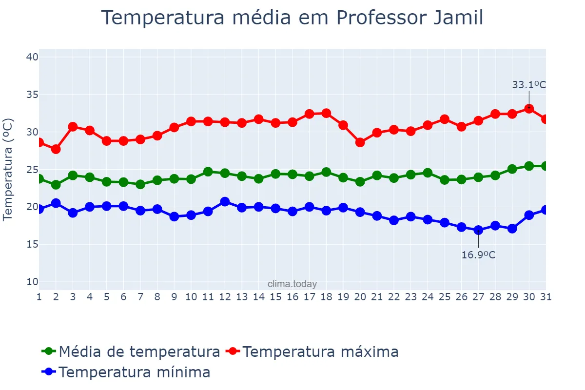 Temperatura em marco em Professor Jamil, GO, BR