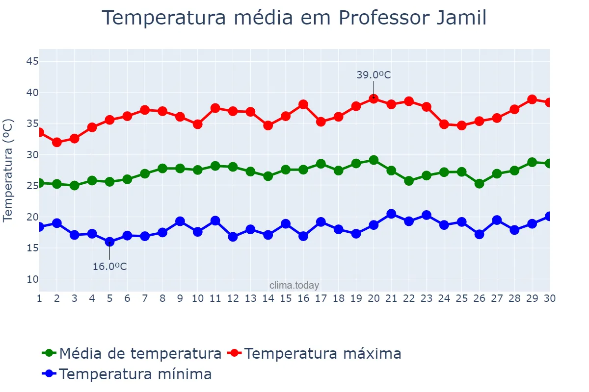 Temperatura em setembro em Professor Jamil, GO, BR