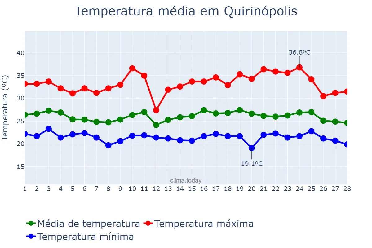 Temperatura em fevereiro em Quirinópolis, GO, BR