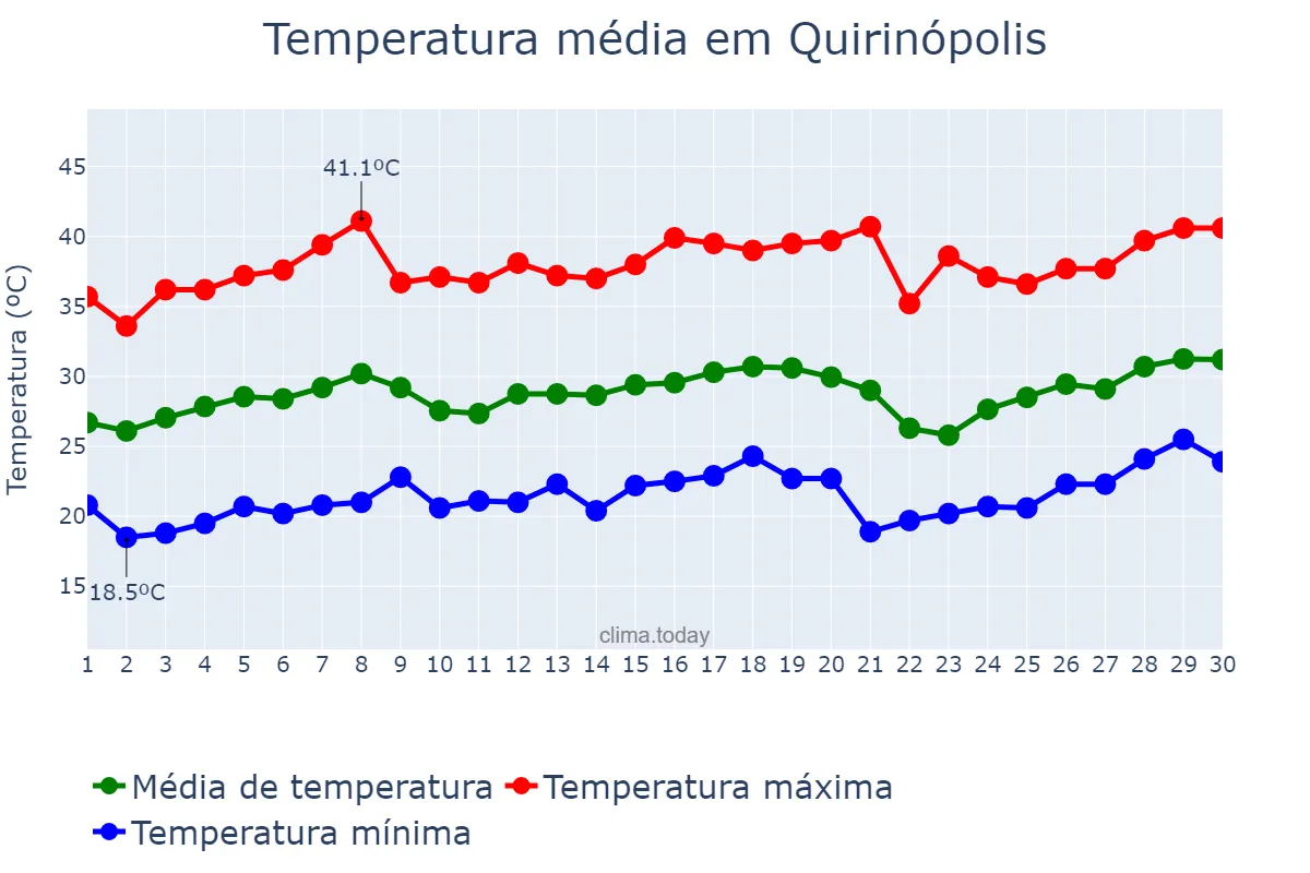 Temperatura em setembro em Quirinópolis, GO, BR