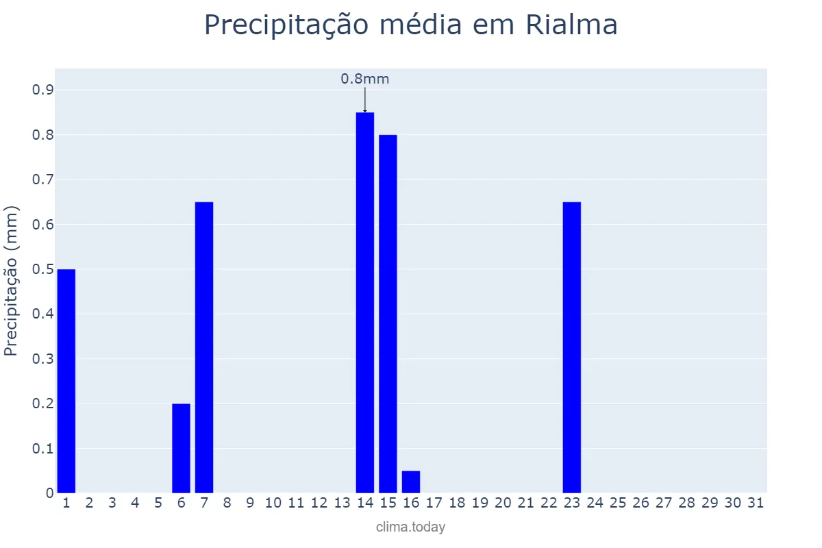 Precipitação em maio em Rialma, GO, BR