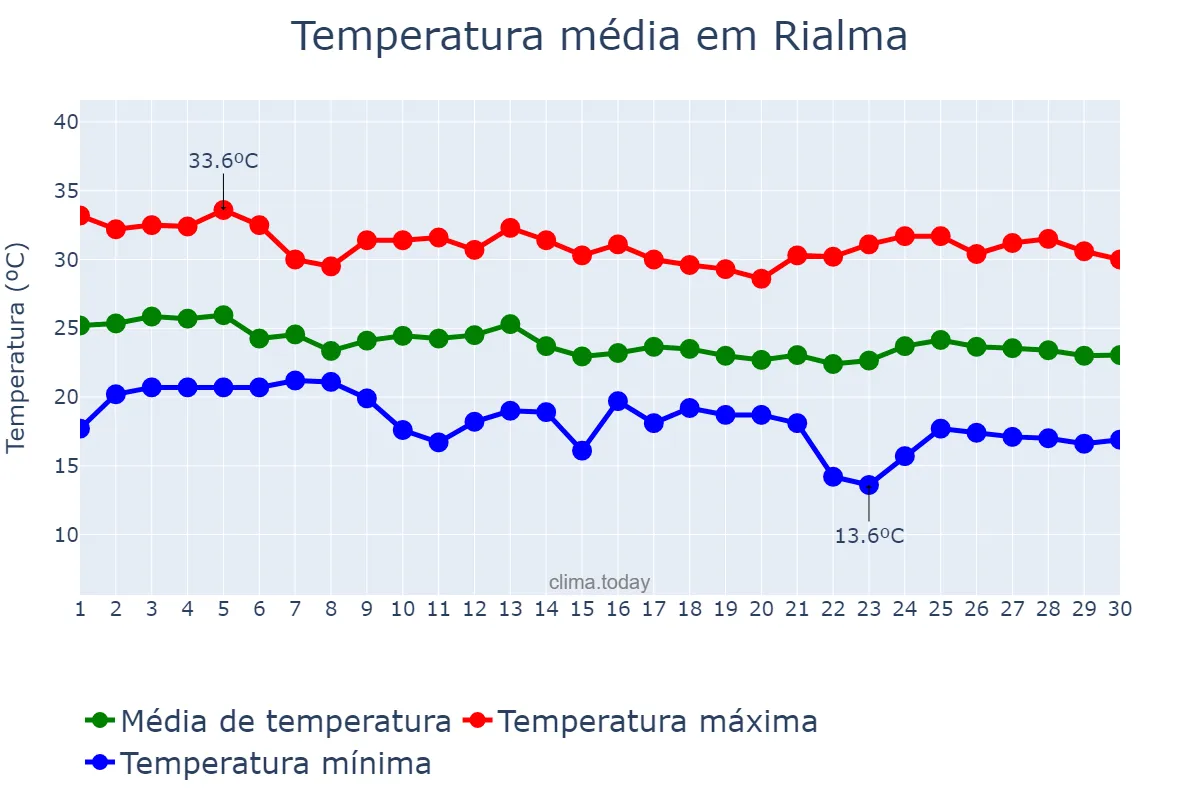 Temperatura em abril em Rialma, GO, BR