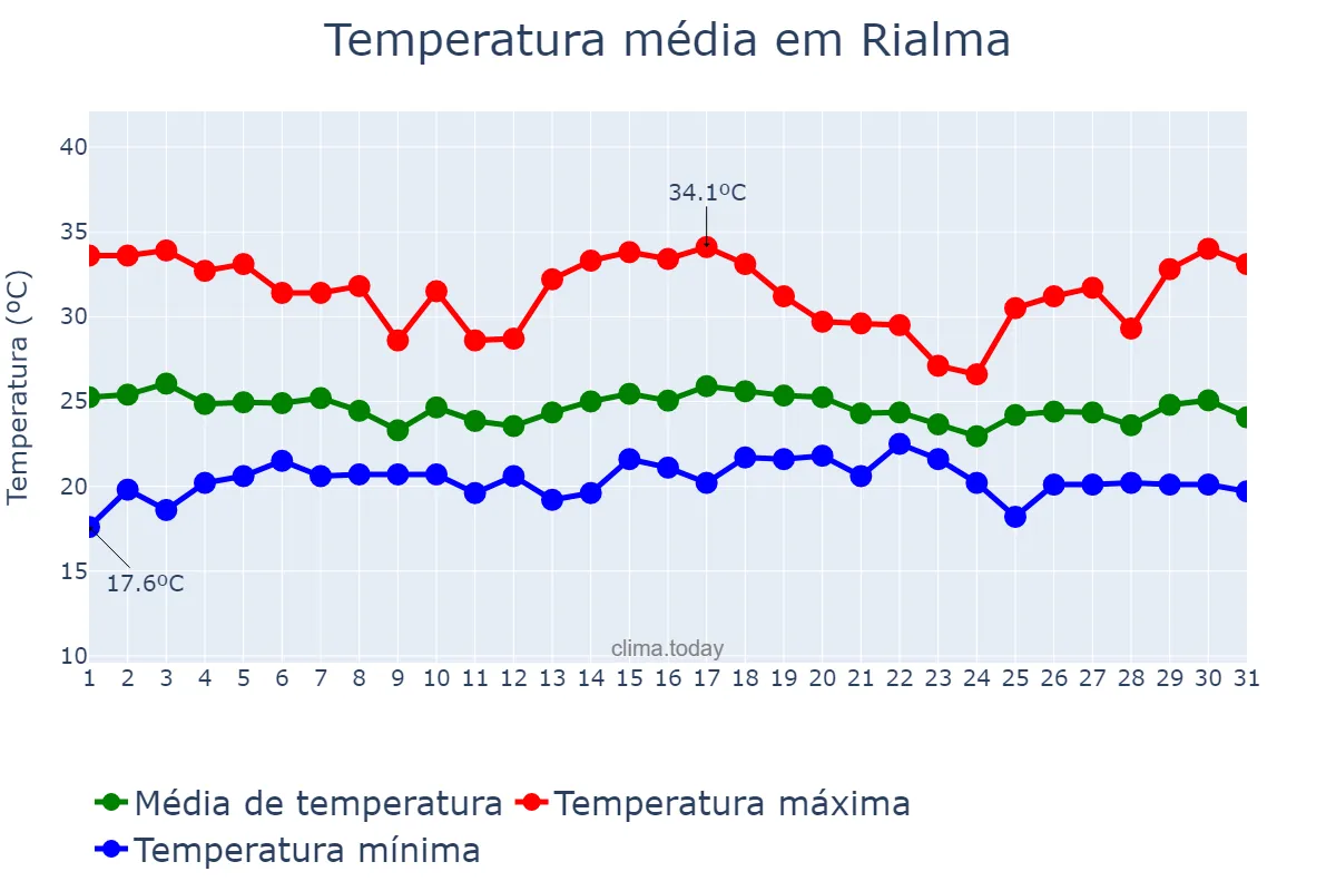 Temperatura em dezembro em Rialma, GO, BR