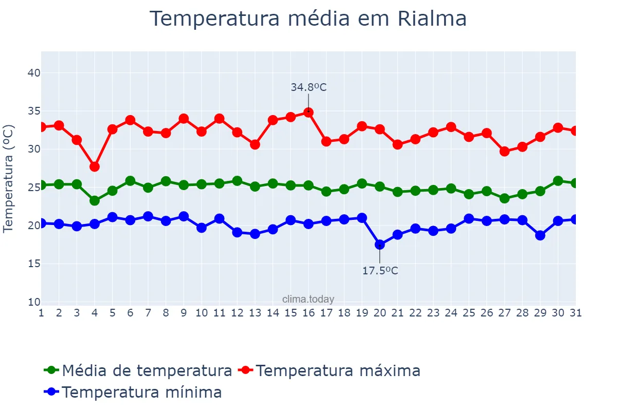 Temperatura em janeiro em Rialma, GO, BR
