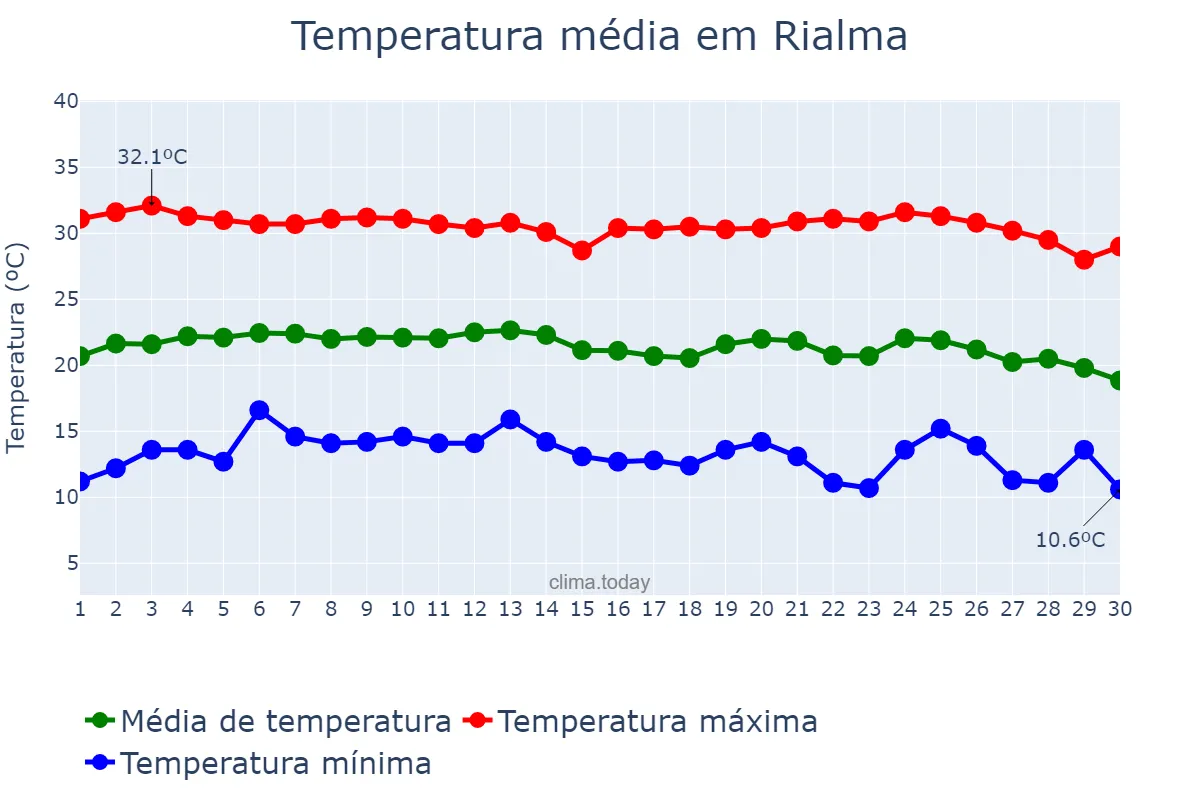 Temperatura em junho em Rialma, GO, BR