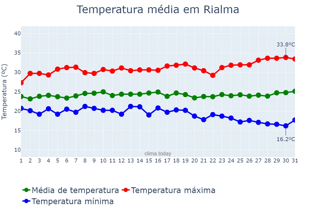Temperatura em marco em Rialma, GO, BR