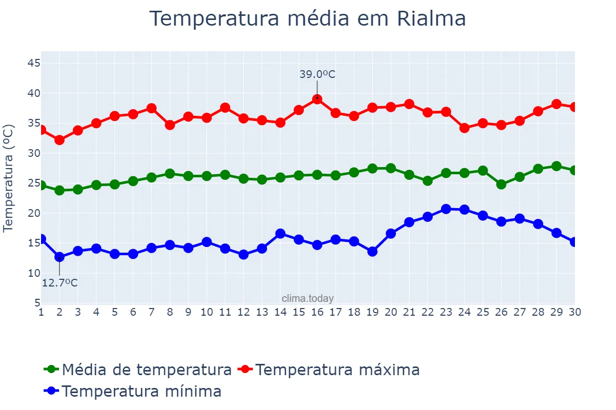 Temperatura em setembro em Rialma, GO, BR