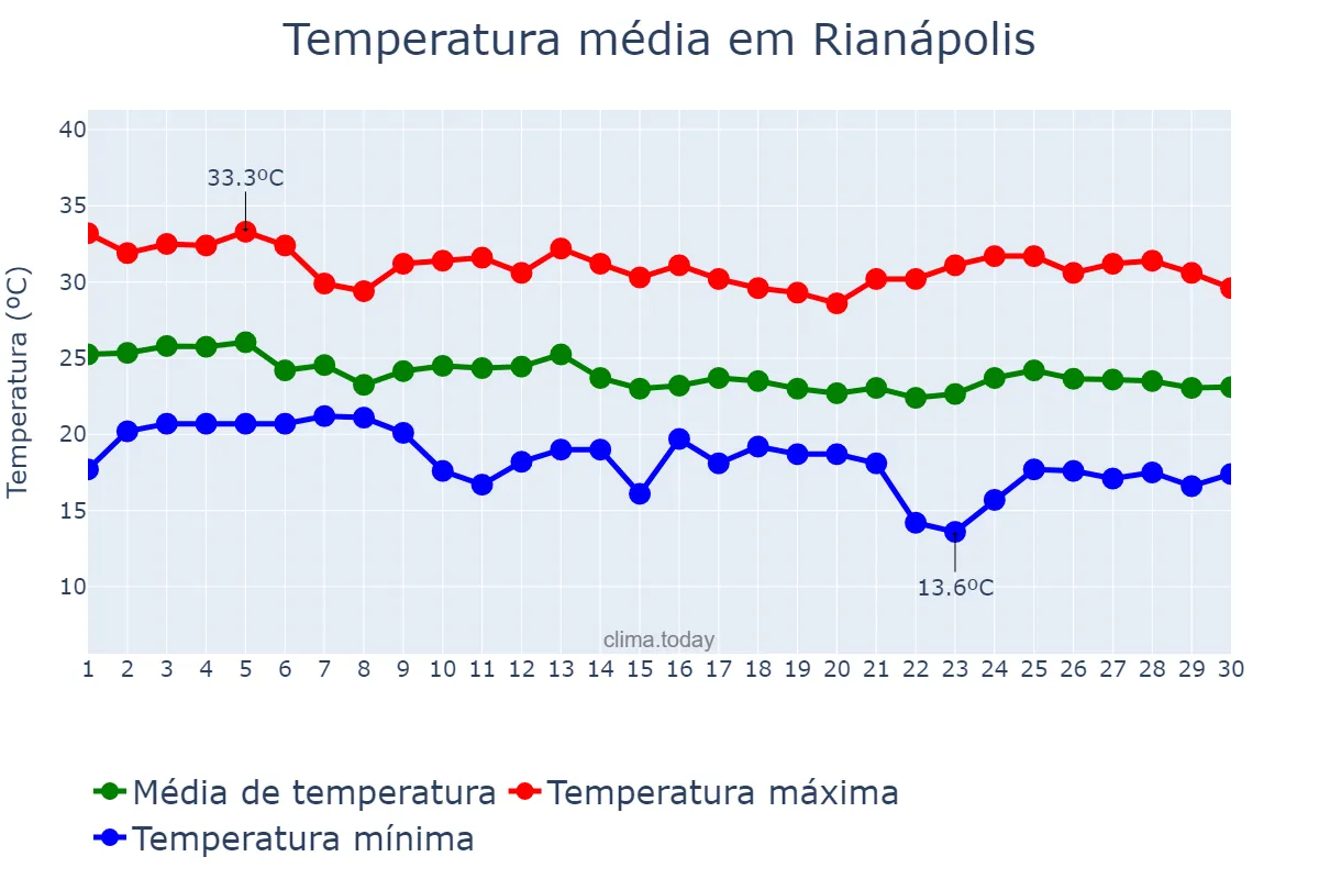 Temperatura em abril em Rianápolis, GO, BR