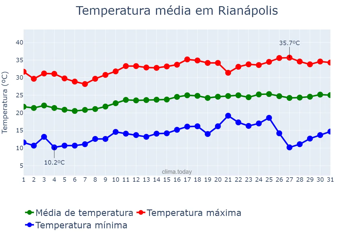 Temperatura em agosto em Rianápolis, GO, BR