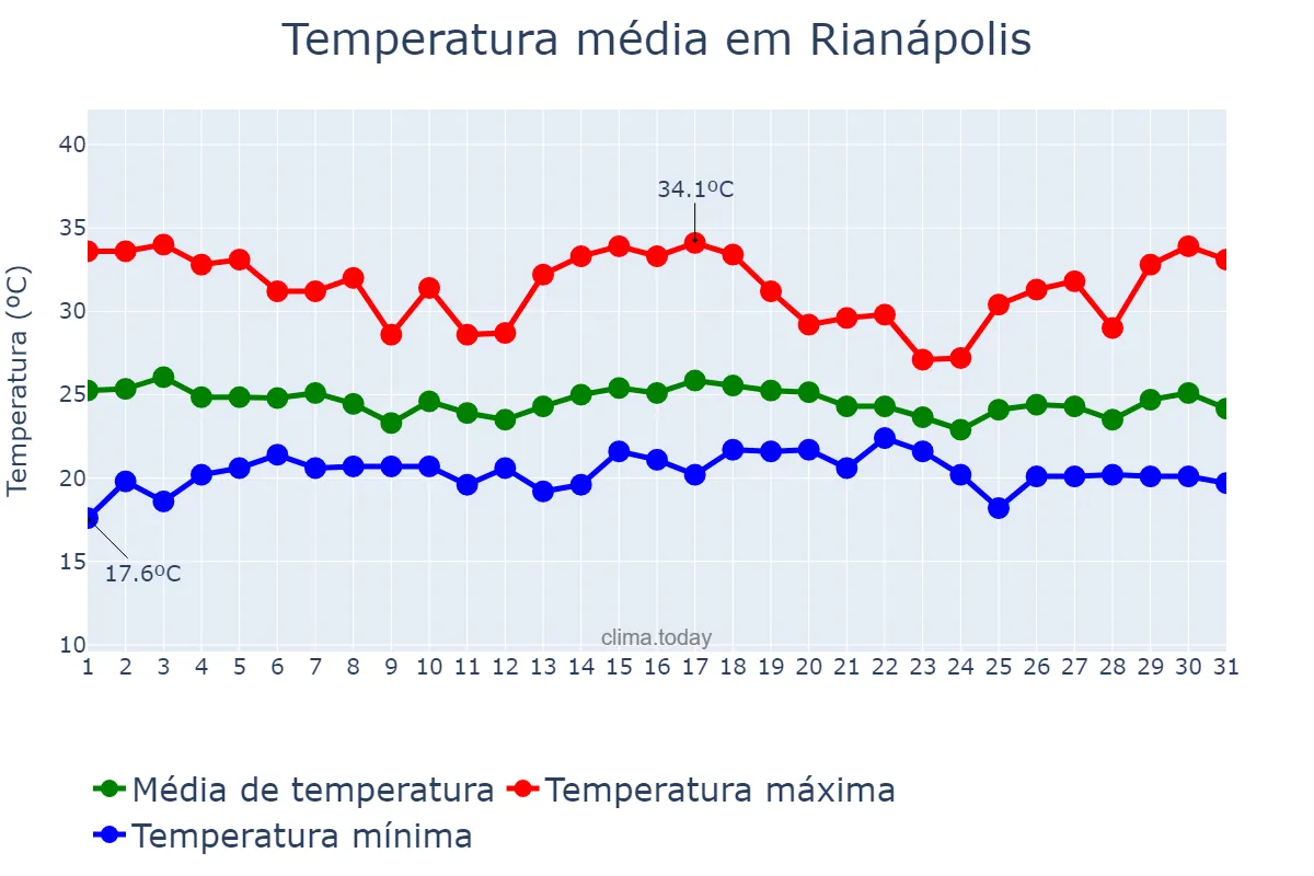 Temperatura em dezembro em Rianápolis, GO, BR