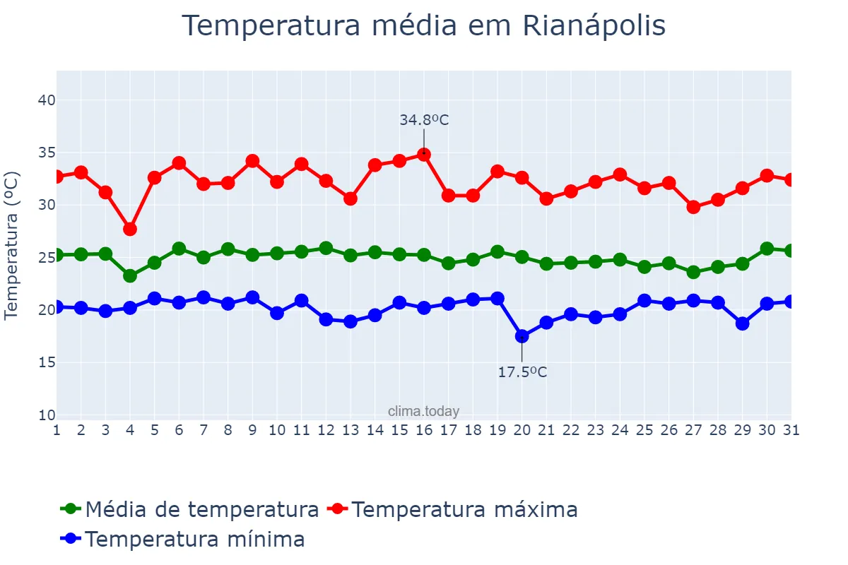 Temperatura em janeiro em Rianápolis, GO, BR