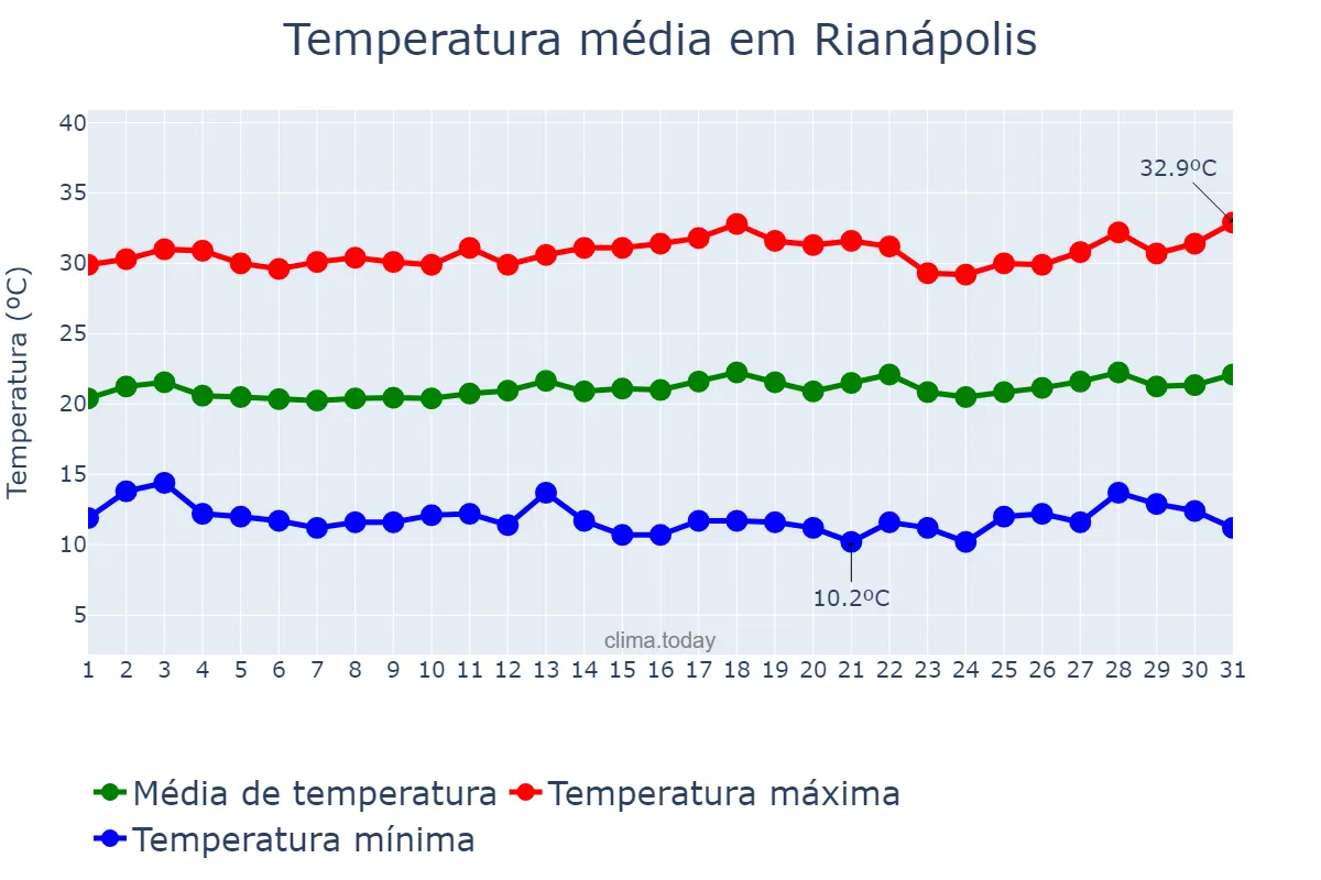 Temperatura em julho em Rianápolis, GO, BR