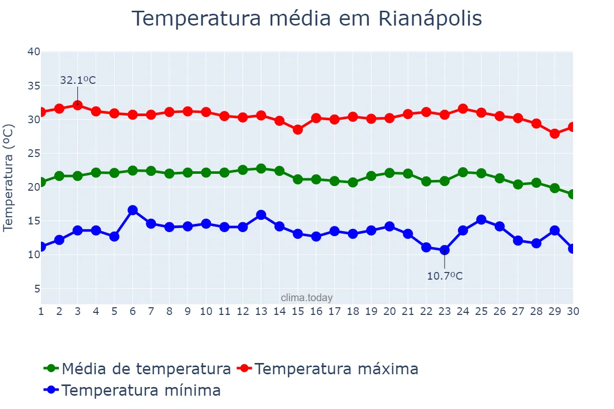 Temperatura em junho em Rianápolis, GO, BR